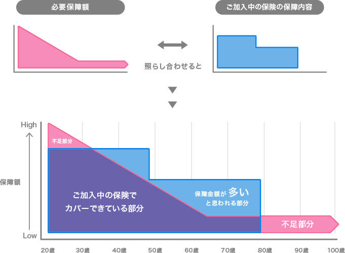 死亡保障部分（イメージ）