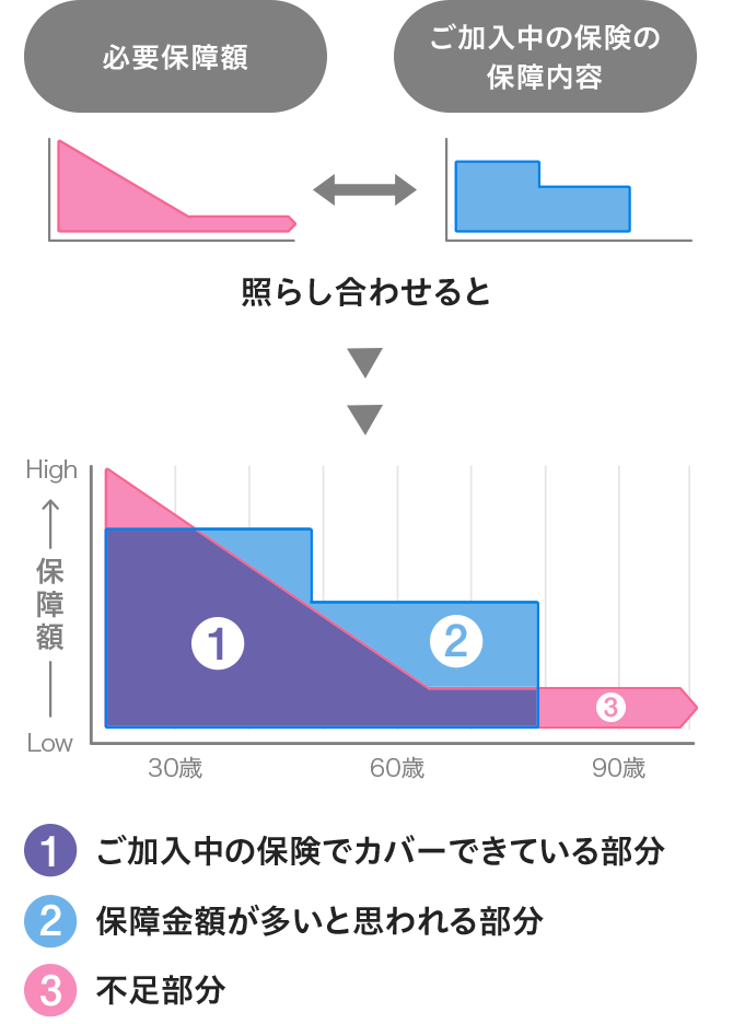 死亡保障部分（イメージ）