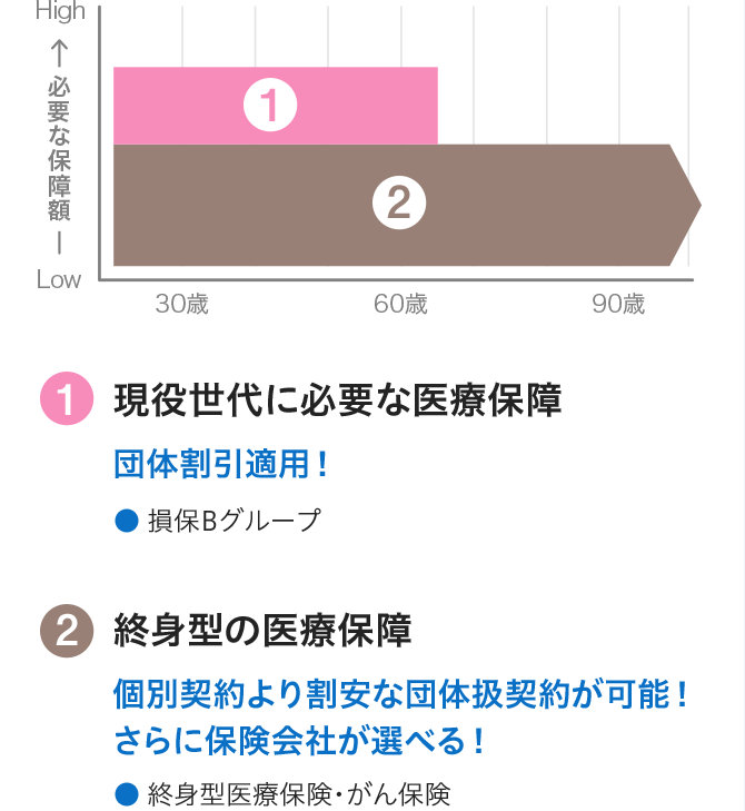 医療保障部分（イメージ）